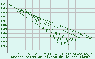 Courbe de la pression atmosphrique pour Pamplona (Esp)