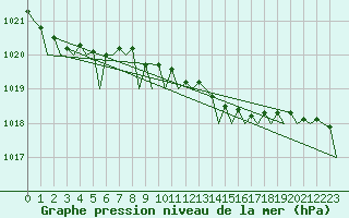 Courbe de la pression atmosphrique pour Vlissingen