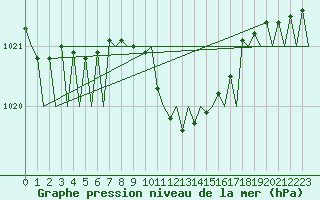 Courbe de la pression atmosphrique pour Beograd / Surcin