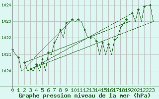 Courbe de la pression atmosphrique pour Melilla