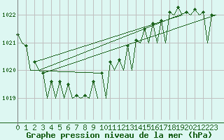 Courbe de la pression atmosphrique pour Wittmundhaven