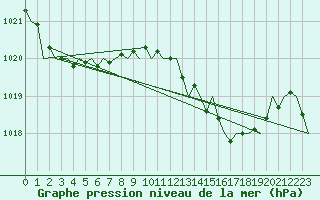 Courbe de la pression atmosphrique pour Menorca / Mahon