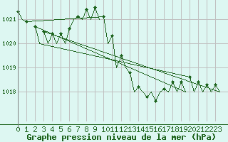 Courbe de la pression atmosphrique pour Srmellk International Airport
