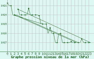 Courbe de la pression atmosphrique pour Gnes (It)