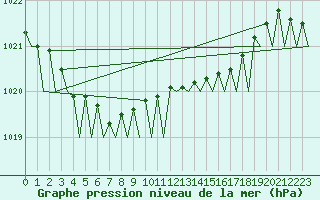 Courbe de la pression atmosphrique pour Platform Awg-1 Sea