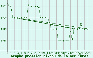 Courbe de la pression atmosphrique pour Alghero