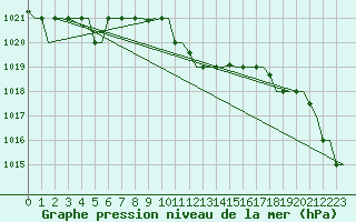 Courbe de la pression atmosphrique pour Kos Airport