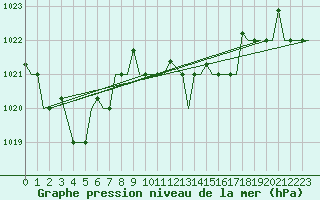 Courbe de la pression atmosphrique pour Tunis-Carthage