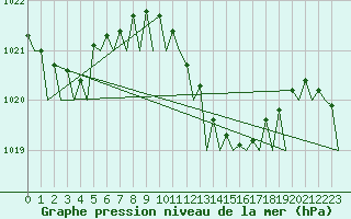 Courbe de la pression atmosphrique pour Melilla