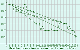 Courbe de la pression atmosphrique pour Adana / Sakirpasa