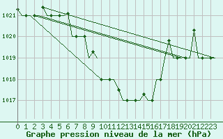 Courbe de la pression atmosphrique pour Groznyj