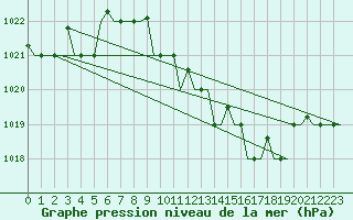 Courbe de la pression atmosphrique pour Gnes (It)