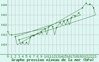 Courbe de la pression atmosphrique pour Bilbao (Esp)