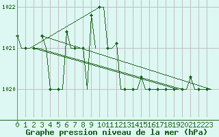 Courbe de la pression atmosphrique pour Kerkyra Airport