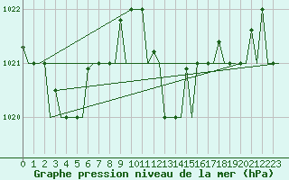 Courbe de la pression atmosphrique pour Olbia / Costa Smeralda