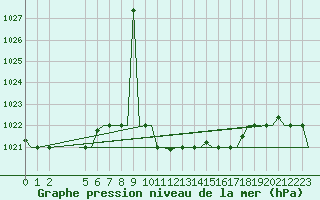 Courbe de la pression atmosphrique pour Heraklion Airport