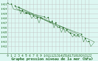 Courbe de la pression atmosphrique pour Porto / Pedras Rubras