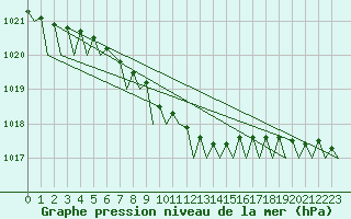 Courbe de la pression atmosphrique pour Kemi