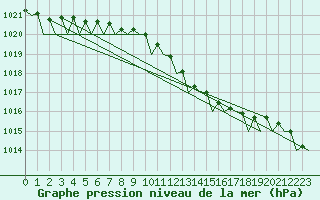 Courbe de la pression atmosphrique pour Groningen Airport Eelde
