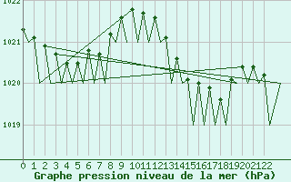Courbe de la pression atmosphrique pour Porto / Pedras Rubras
