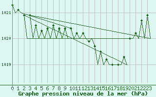 Courbe de la pression atmosphrique pour Holzdorf