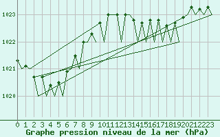 Courbe de la pression atmosphrique pour San Sebastian (Esp)