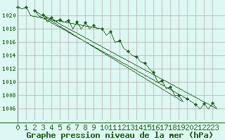 Courbe de la pression atmosphrique pour Platform F3-fb-1 Sea