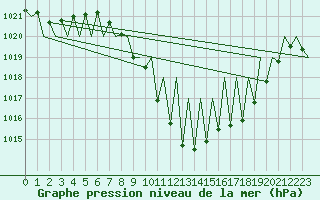 Courbe de la pression atmosphrique pour Madrid / Barajas (Esp)