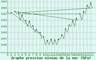 Courbe de la pression atmosphrique pour Evenes