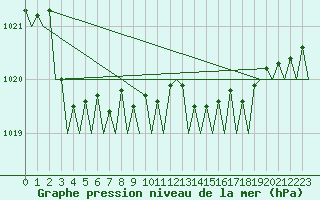 Courbe de la pression atmosphrique pour Dublin (Ir)