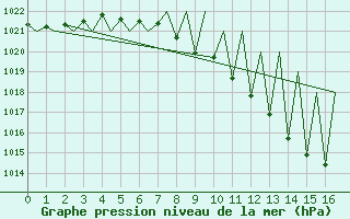 Courbe de la pression atmosphrique pour Huesca (Esp)