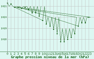 Courbe de la pression atmosphrique pour Zurich-Kloten