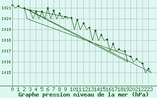 Courbe de la pression atmosphrique pour Woensdrecht