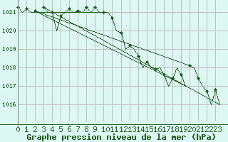 Courbe de la pression atmosphrique pour Odiham