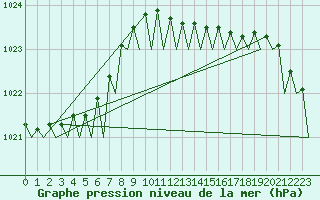 Courbe de la pression atmosphrique pour Platform L9-ff-1 Sea
