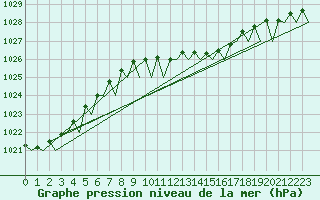 Courbe de la pression atmosphrique pour Wunstorf