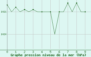 Courbe de la pression atmosphrique pour Kristiansand / Kjevik