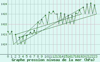 Courbe de la pression atmosphrique pour Platform Awg-1 Sea