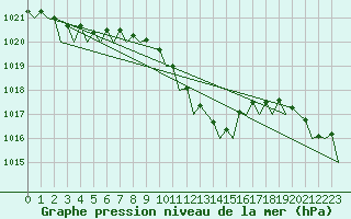 Courbe de la pression atmosphrique pour Gilze-Rijen