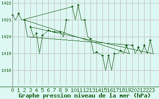 Courbe de la pression atmosphrique pour Gibraltar (UK)