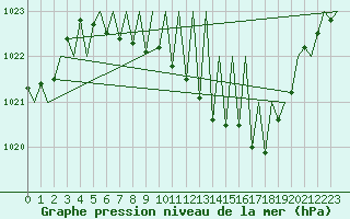 Courbe de la pression atmosphrique pour Hahn