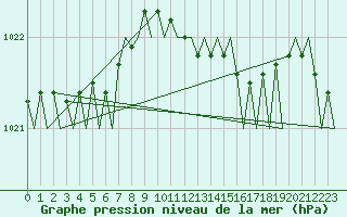 Courbe de la pression atmosphrique pour London / Heathrow (UK)