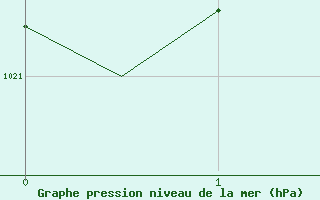 Courbe de la pression atmosphrique pour Trondheim / Vaernes