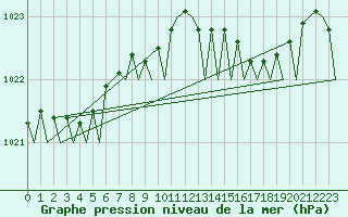 Courbe de la pression atmosphrique pour Bilbao (Esp)