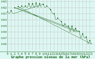 Courbe de la pression atmosphrique pour Schaffen (Be)