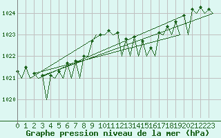 Courbe de la pression atmosphrique pour Platform Hoorn-a Sea