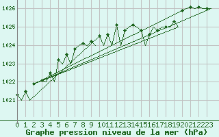 Courbe de la pression atmosphrique pour Bilbao (Esp)