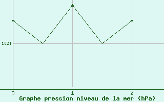 Courbe de la pression atmosphrique pour Baia Mare