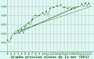 Courbe de la pression atmosphrique pour Kirkwall Airport