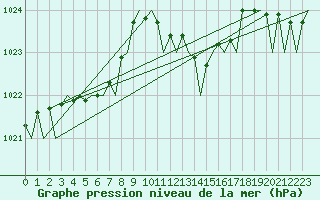 Courbe de la pression atmosphrique pour London / Heathrow (UK)